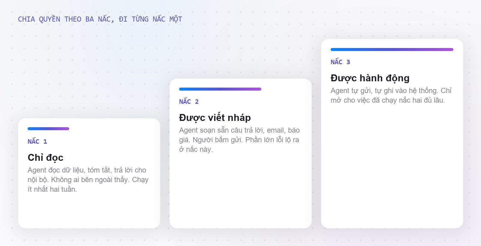 Ba nấc quyền của AI agent: chỉ đọc, được viết nháp, được hành động