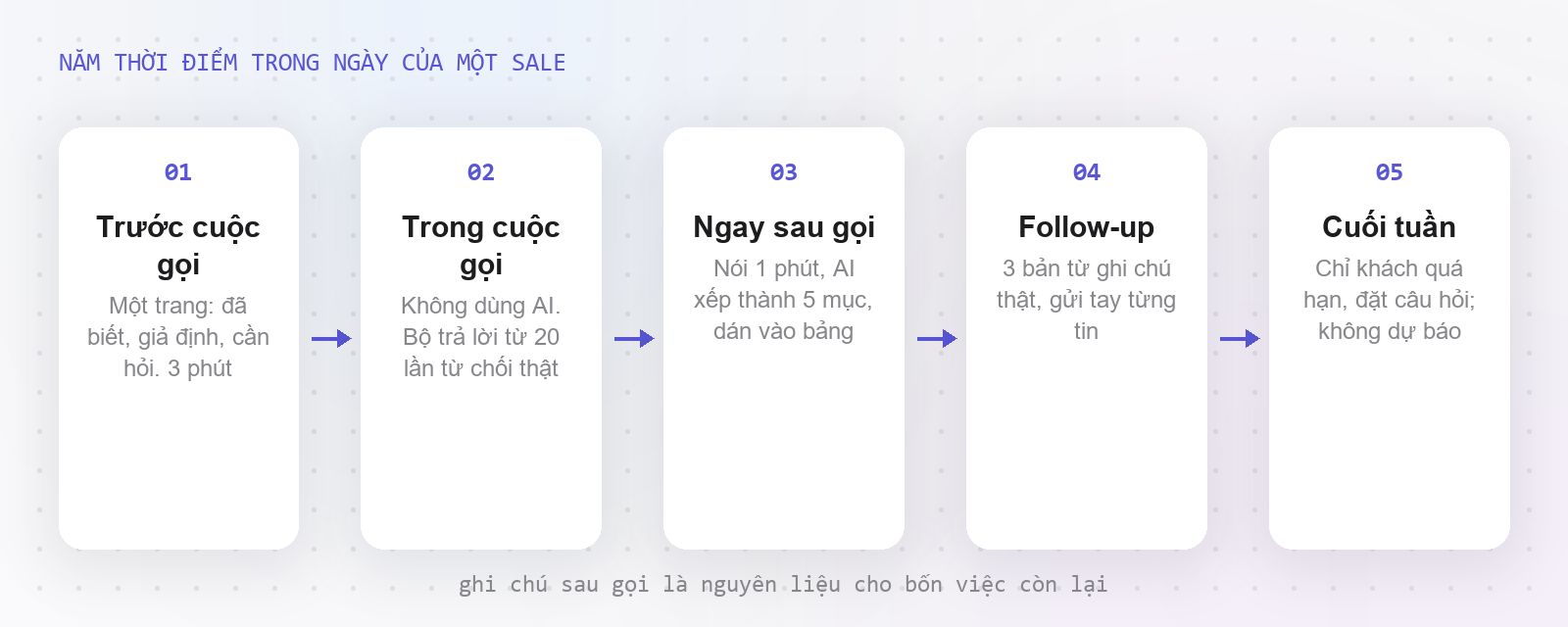 Năm thời điểm trong ngày của một sale mà AI giúp được, và việc của mỗi thời điểm
