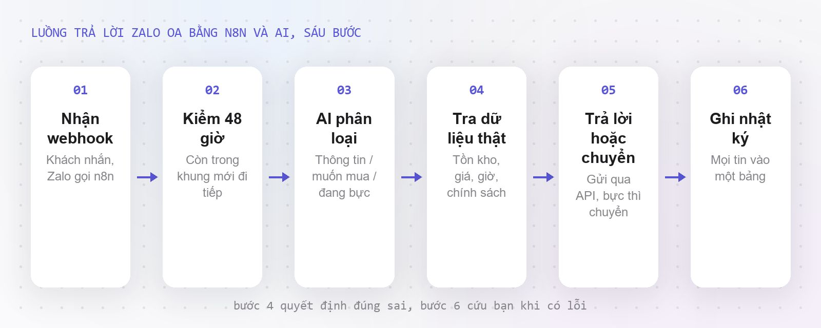 Sáu bước của luồng trả lời Zalo OA bằng n8n và AI