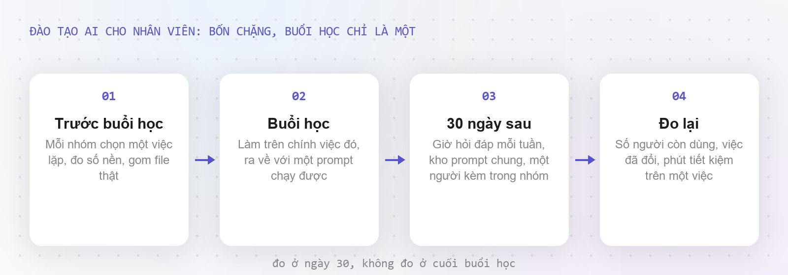 Bốn chặng của đào tạo AI cho nhân viên, buổi học chỉ là một trong bốn
