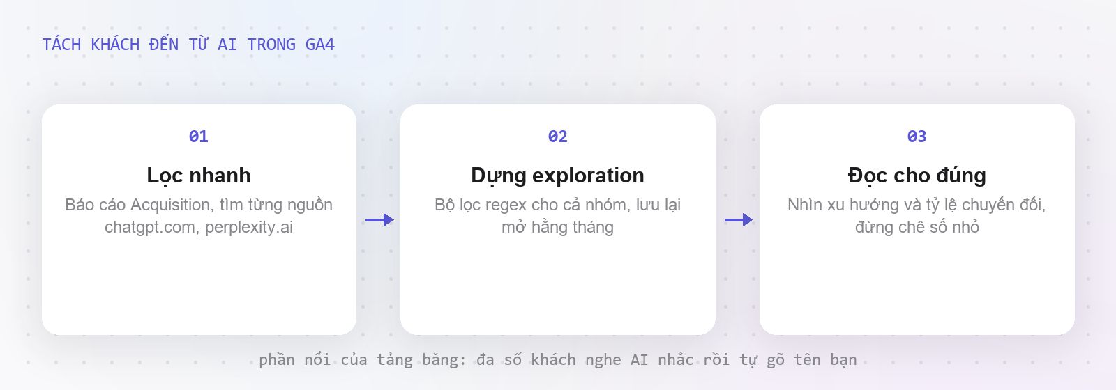 Ba bước tách traffic AI trong GA4