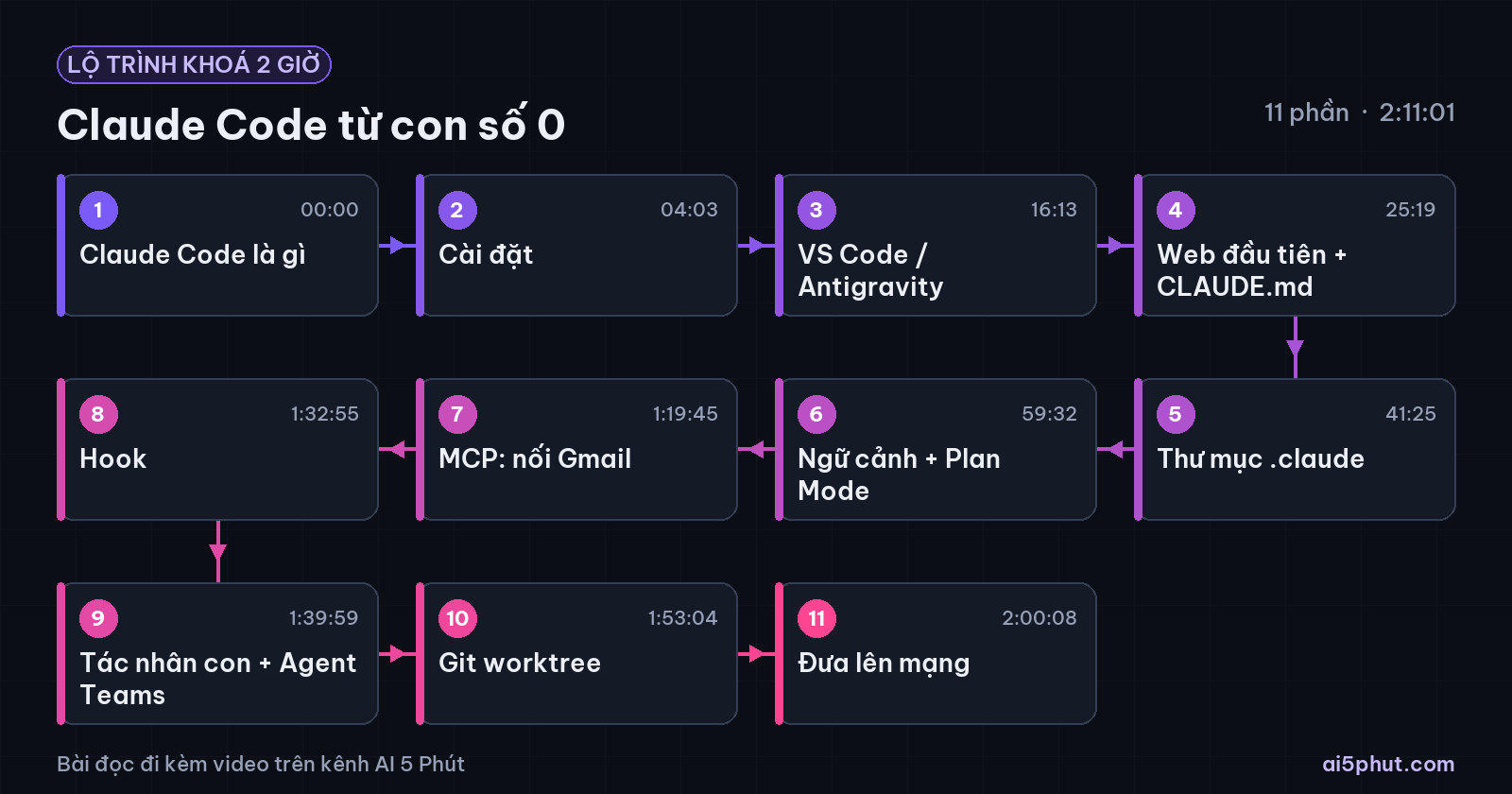 Học Claude Code từ con số 0: bản đọc của khoá 2 giờ