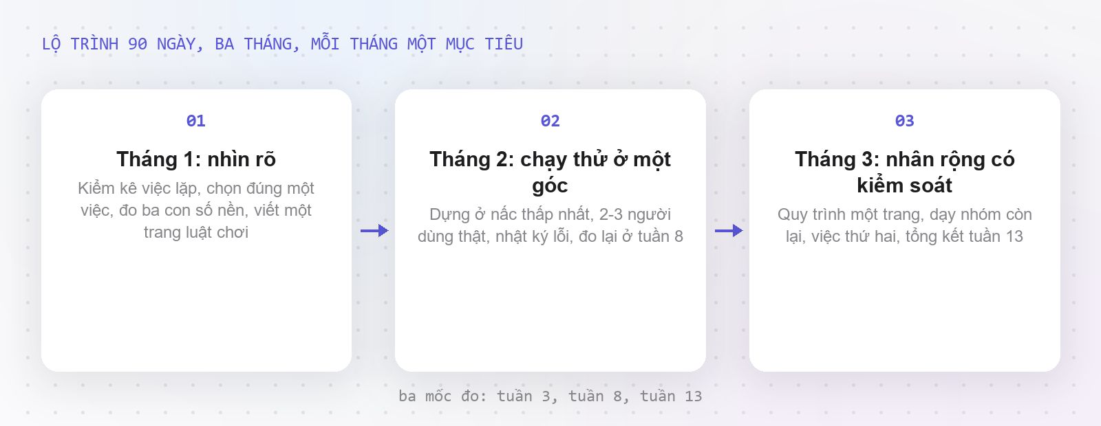 Ba tháng của lộ trình: nhìn rõ, chạy thử ở một góc, nhân rộng có kiểm soát