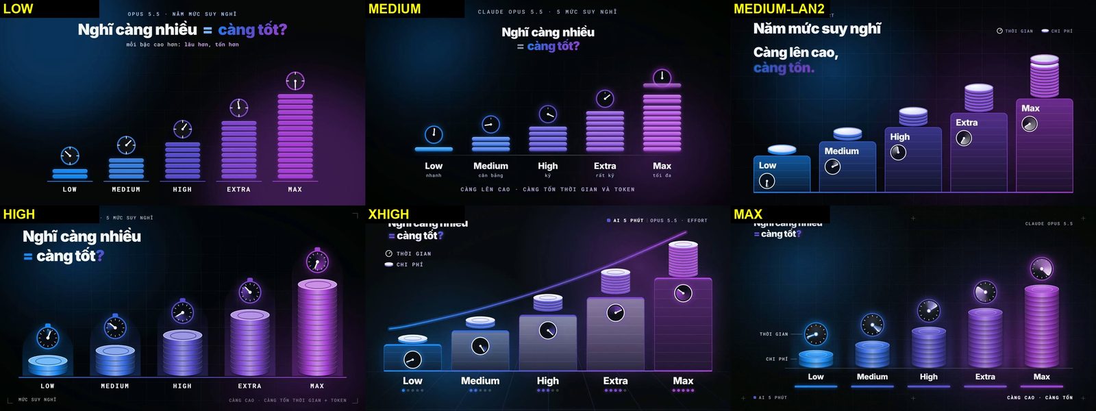 Sáu bản kết quả cùng một đề bài ở các mức Low, Medium, Medium lần hai, High, Extra high, Max, xếp thành lưới để so cạnh nhau