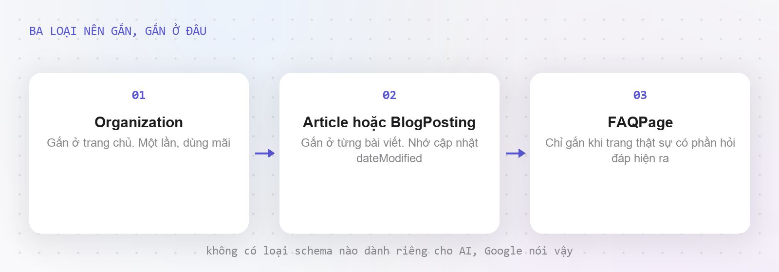 Ba loại schema nên gắn và gắn ở đâu