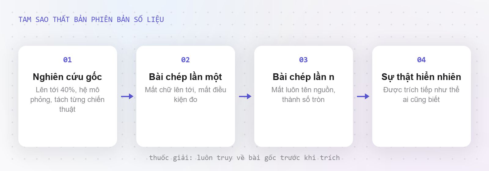 Đường đi của một con số bị chép sai