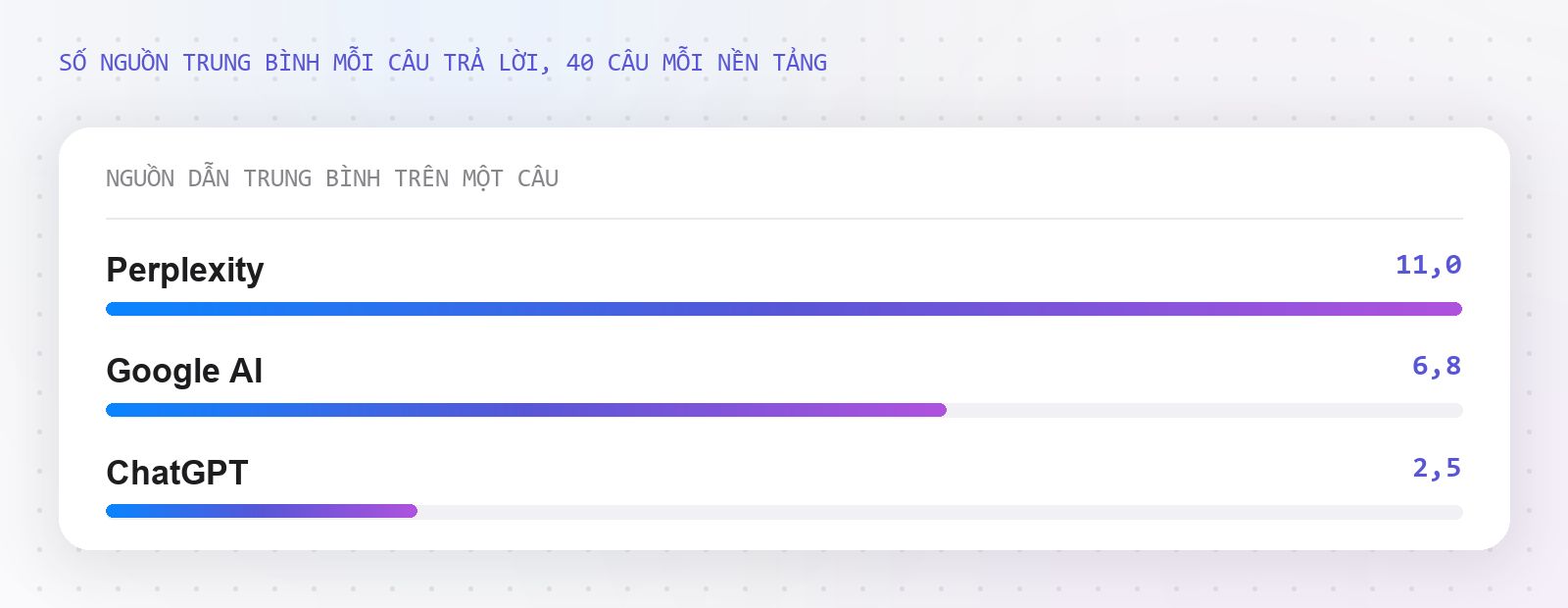 Số nguồn trung bình mỗi câu trả lời của từng nền tảng, và tỷ lệ lượt có nêu tên thương hiệu
