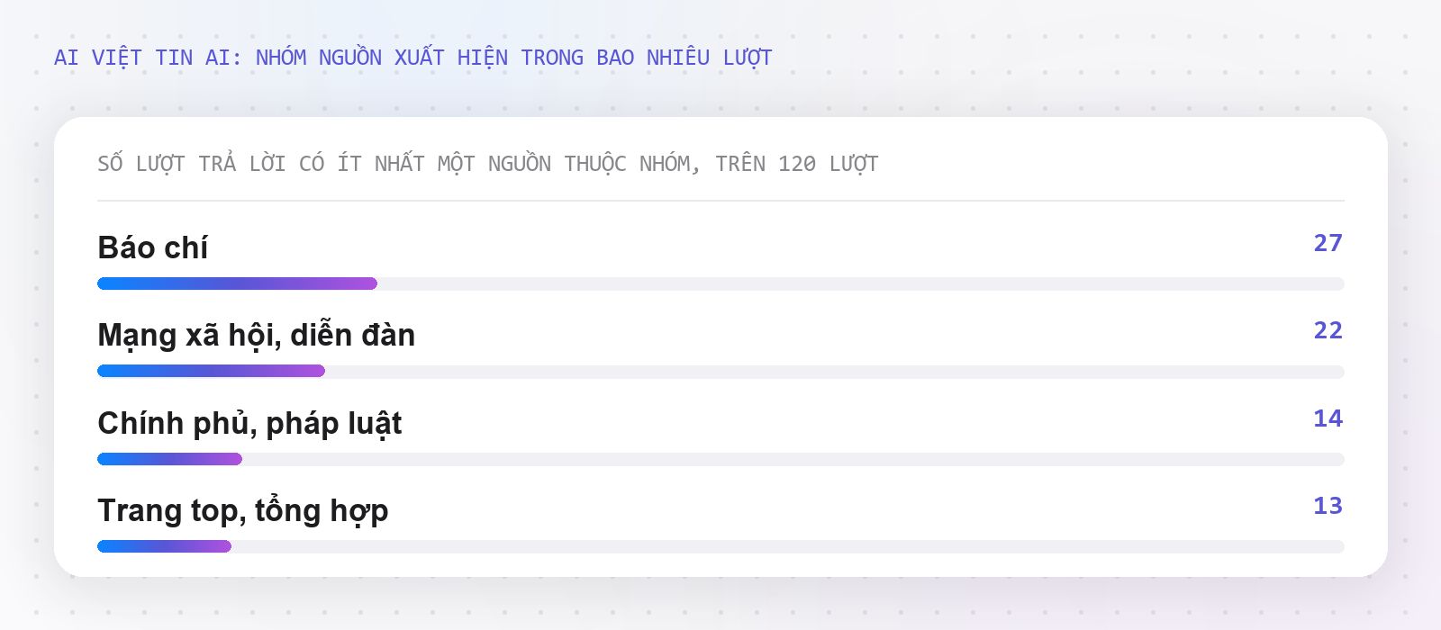 Tỷ lệ lượt trả lời có ít nhất một nguồn thuộc từng nhóm, trên 120 lượt đo