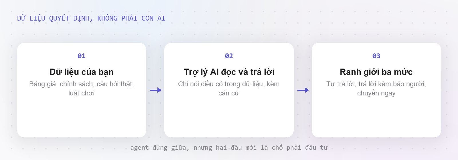 Luồng hoạt động của trợ lý AI chăm sóc khách hàng