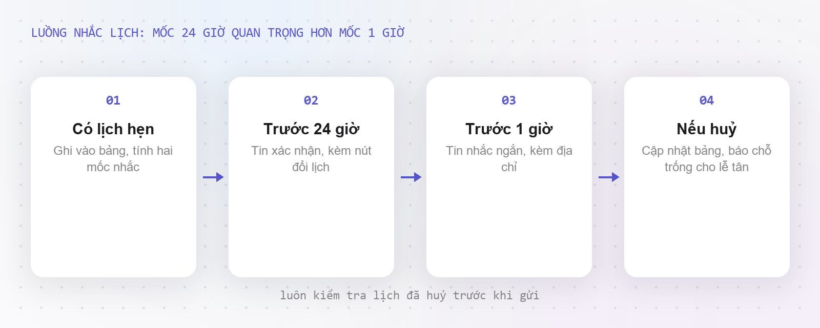 Luồng nhắc lịch hẹn tự động trước 24 giờ và trước 1 giờ