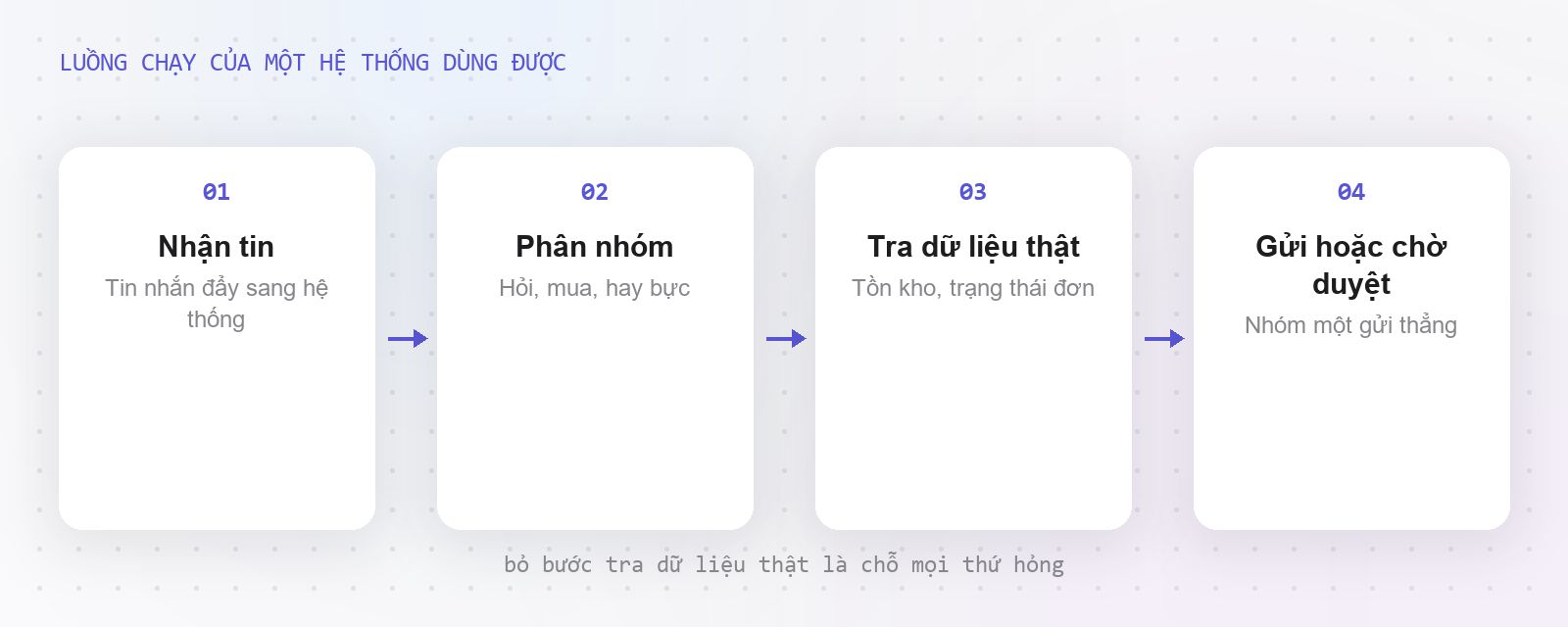Luồng chạy hệ thống tự động trả lời inbox